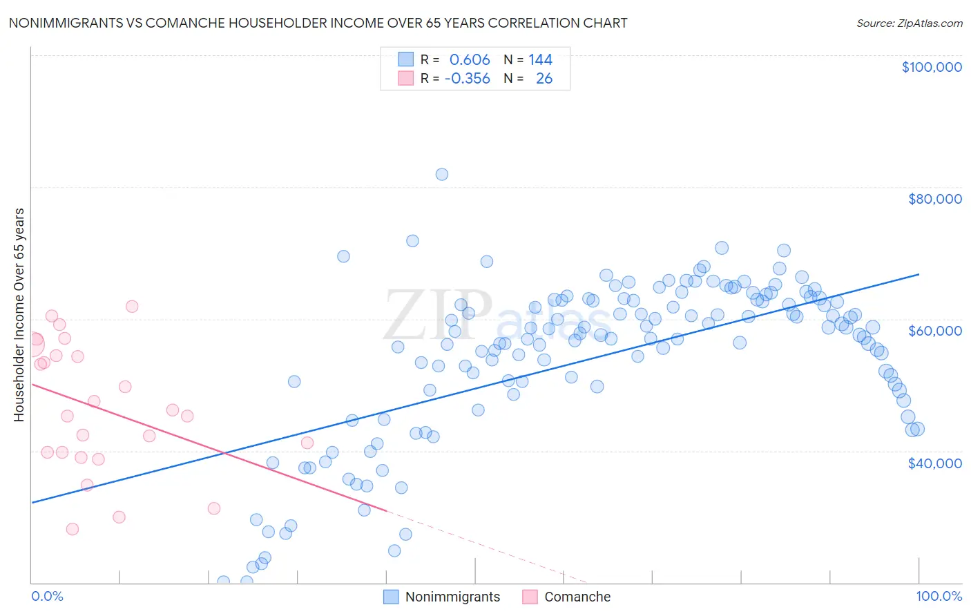 Nonimmigrants vs Comanche Householder Income Over 65 years