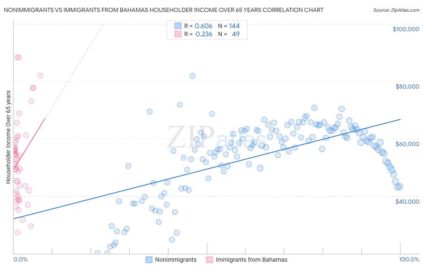 Nonimmigrants vs Immigrants from Bahamas Householder Income Over 65 years