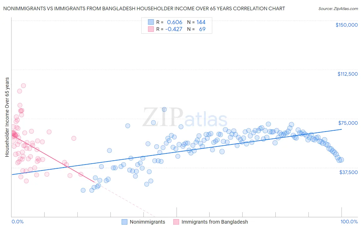 Nonimmigrants vs Immigrants from Bangladesh Householder Income Over 65 years