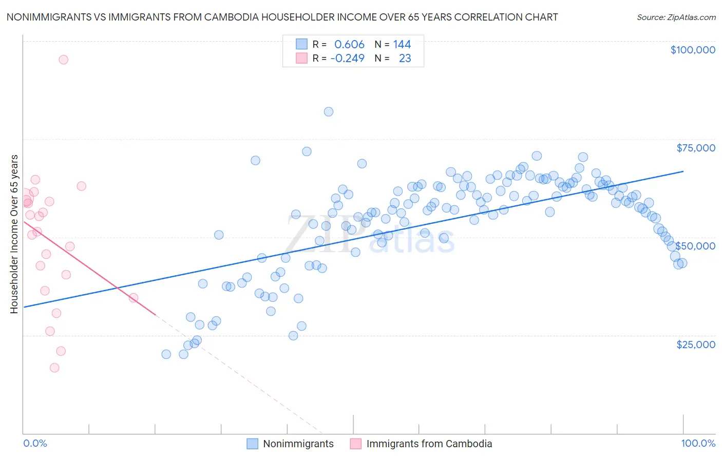 Nonimmigrants vs Immigrants from Cambodia Householder Income Over 65 years