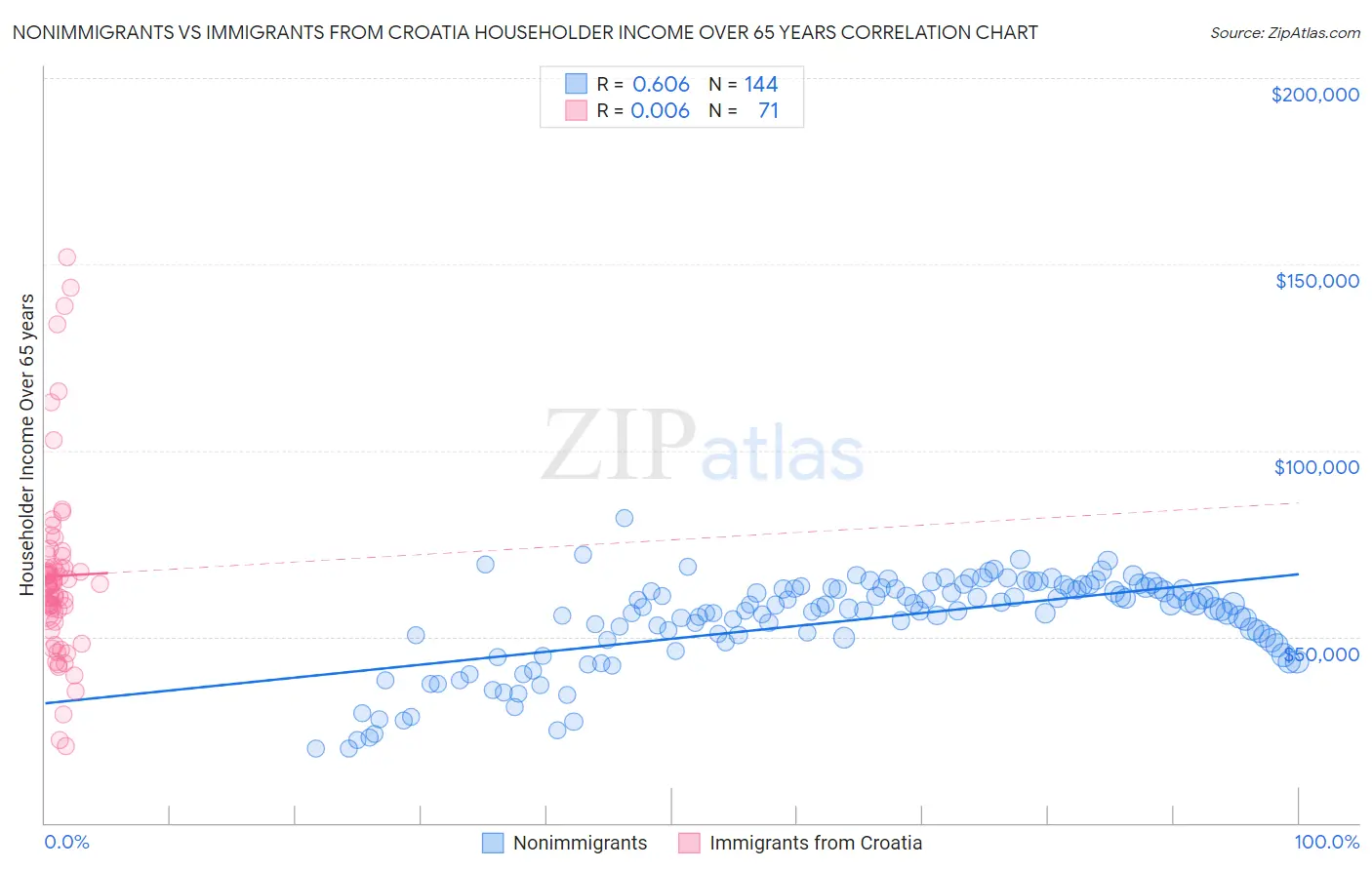 Nonimmigrants vs Immigrants from Croatia Householder Income Over 65 years