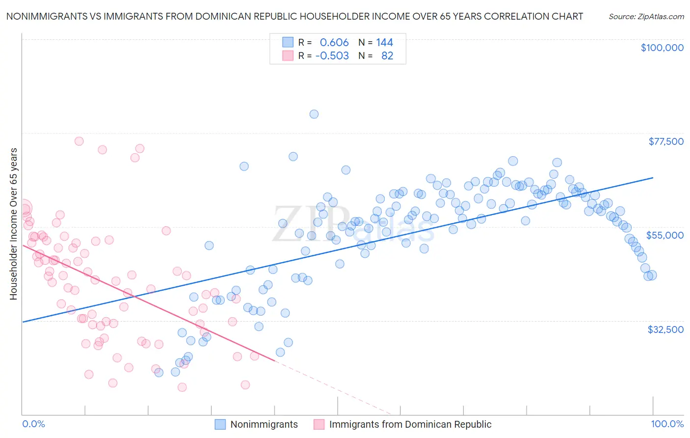 Nonimmigrants vs Immigrants from Dominican Republic Householder Income Over 65 years