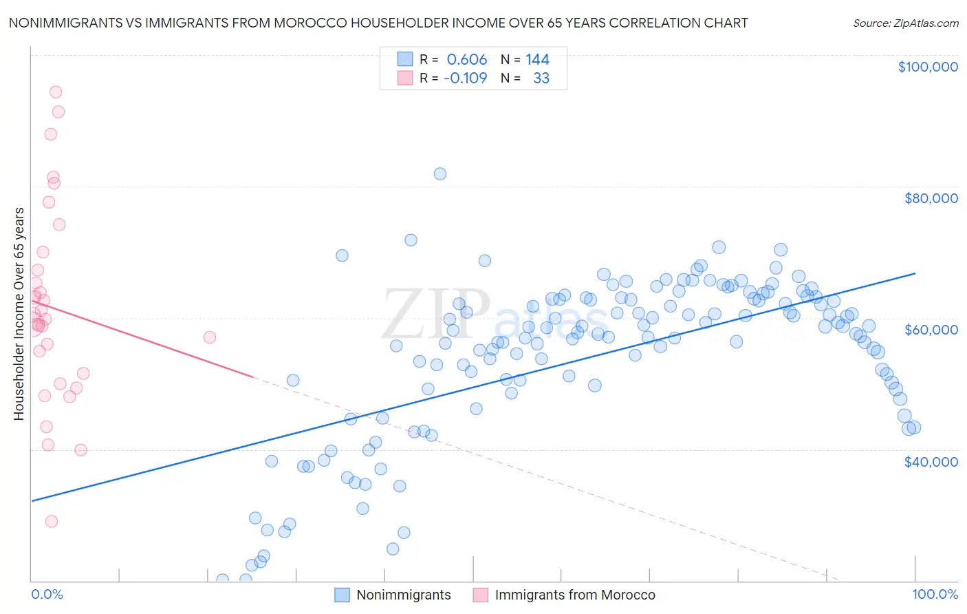Nonimmigrants vs Immigrants from Morocco Householder Income Over 65 years