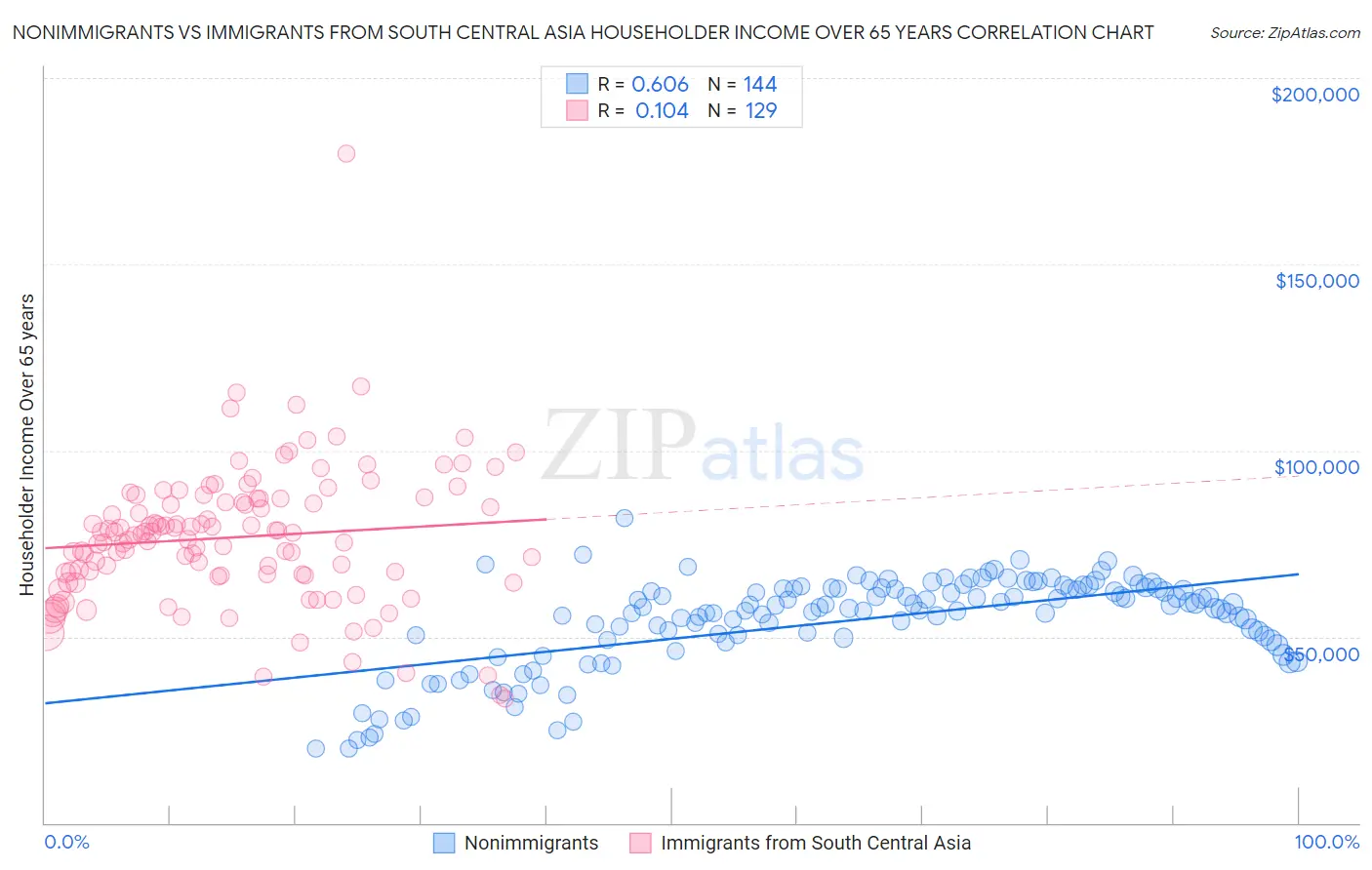 Nonimmigrants vs Immigrants from South Central Asia Householder Income Over 65 years