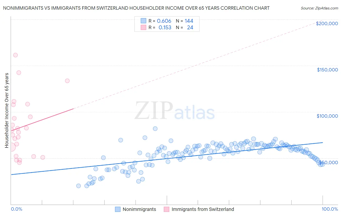 Nonimmigrants vs Immigrants from Switzerland Householder Income Over 65 years