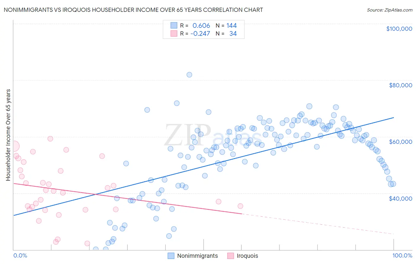 Nonimmigrants vs Iroquois Householder Income Over 65 years