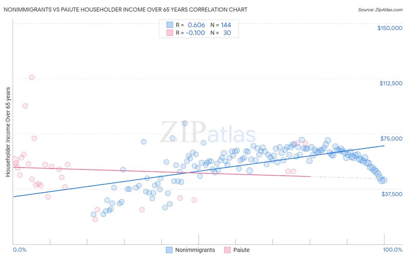 Nonimmigrants vs Paiute Householder Income Over 65 years