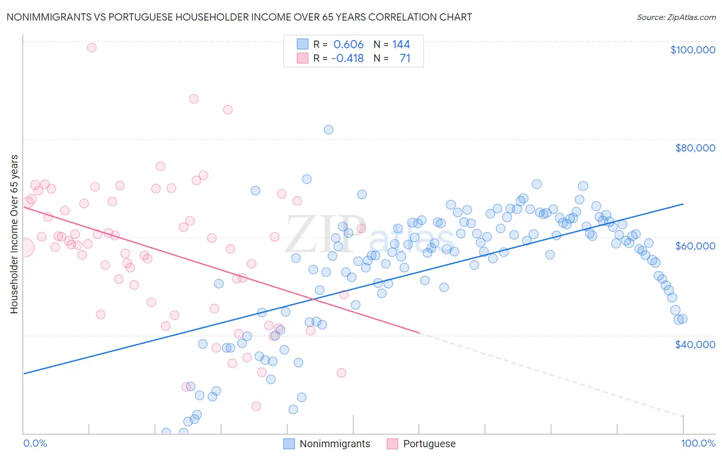 Nonimmigrants vs Portuguese Householder Income Over 65 years