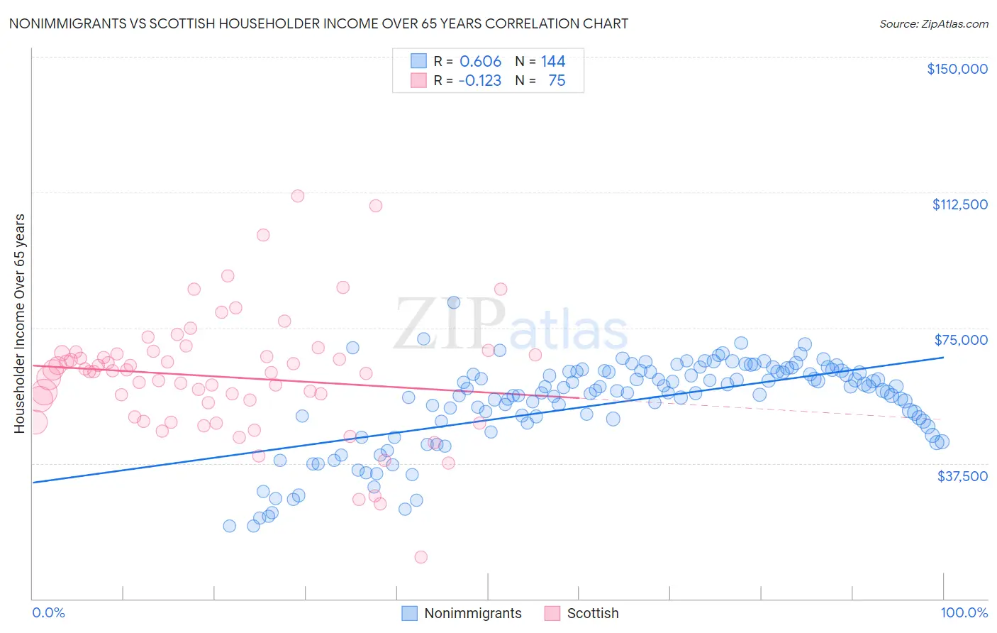 Nonimmigrants vs Scottish Householder Income Over 65 years