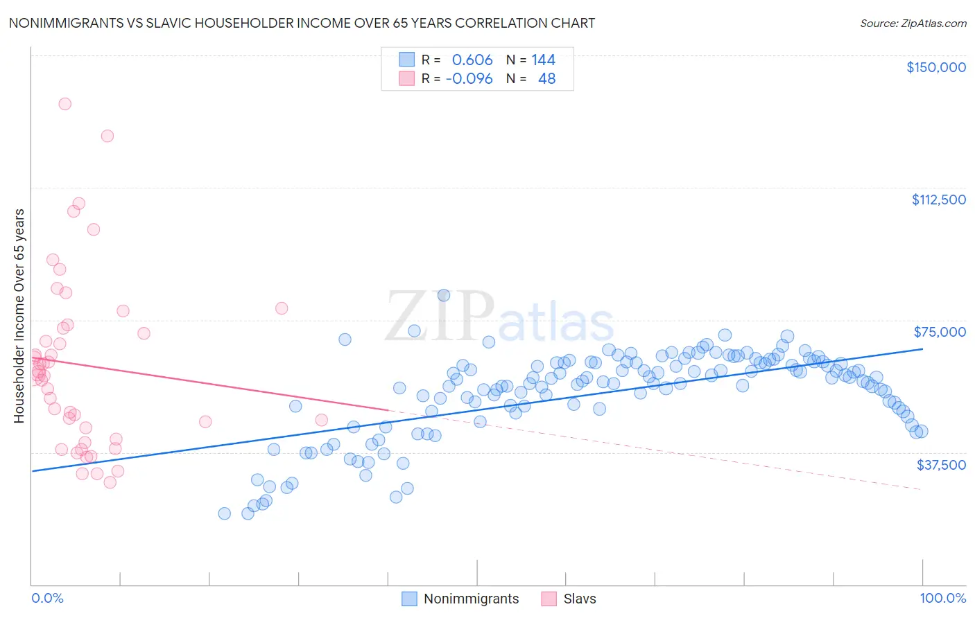 Nonimmigrants vs Slavic Householder Income Over 65 years