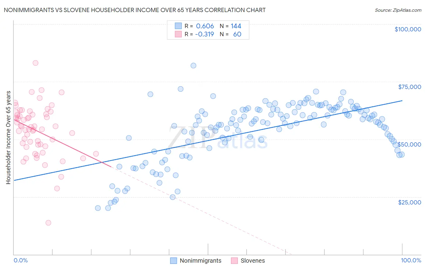 Nonimmigrants vs Slovene Householder Income Over 65 years