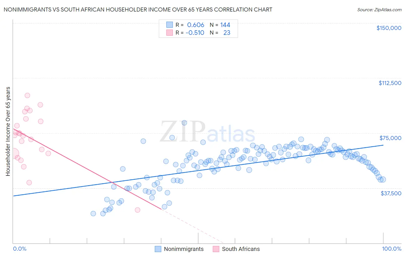 Nonimmigrants vs South African Householder Income Over 65 years