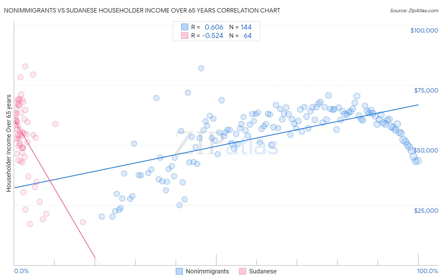 Nonimmigrants vs Sudanese Householder Income Over 65 years