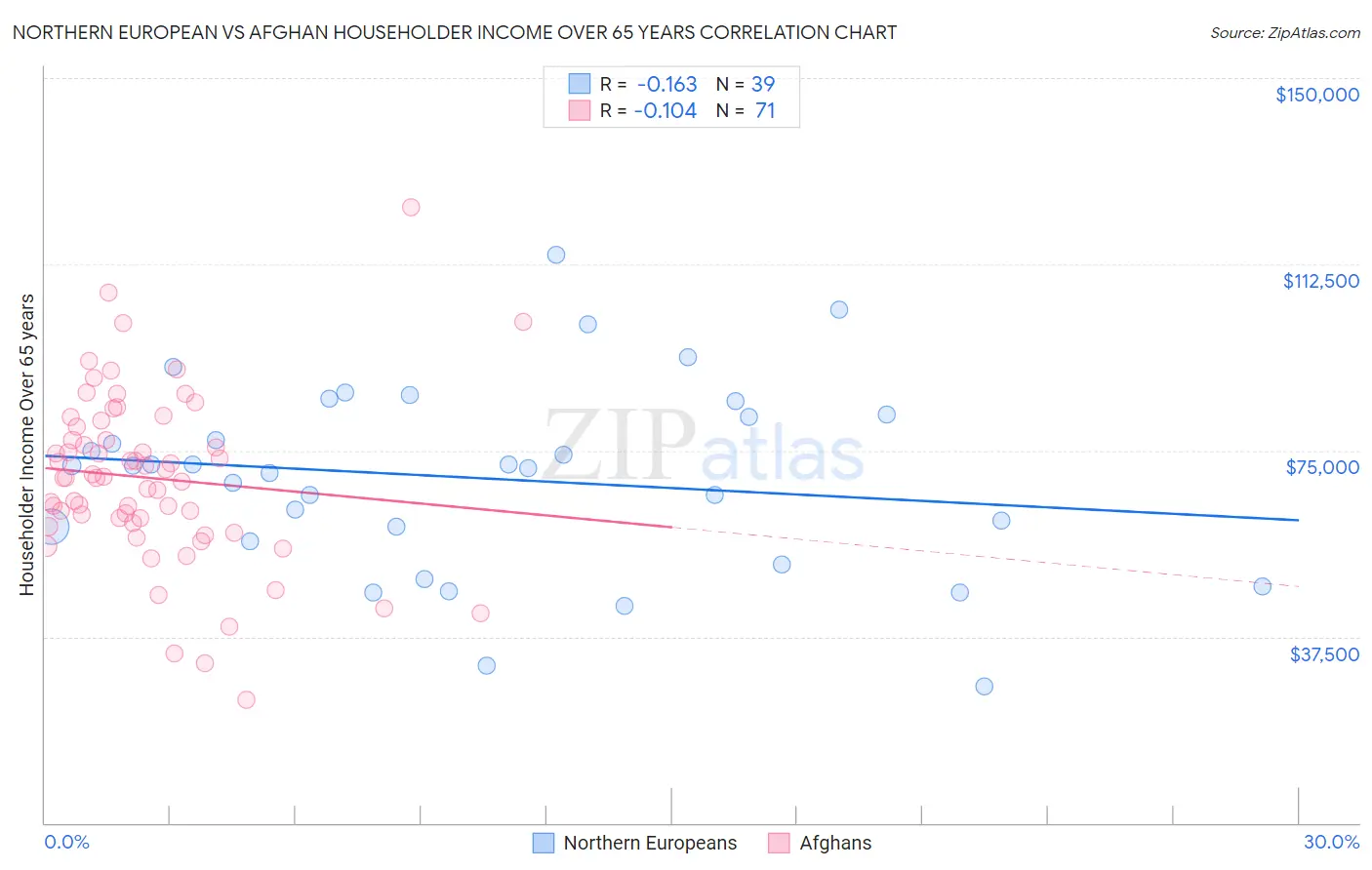 Northern European vs Afghan Householder Income Over 65 years