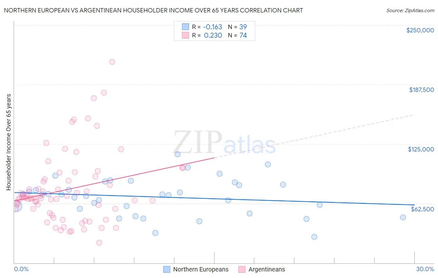 Northern European vs Argentinean Householder Income Over 65 years