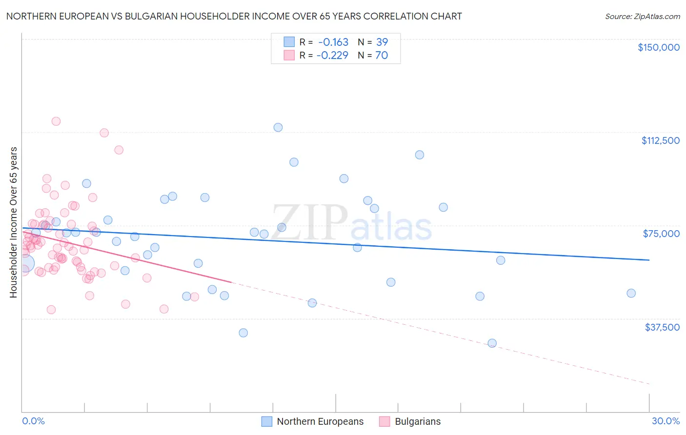 Northern European vs Bulgarian Householder Income Over 65 years