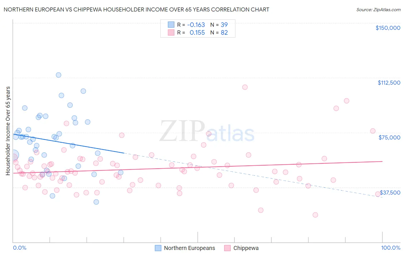 Northern European vs Chippewa Householder Income Over 65 years