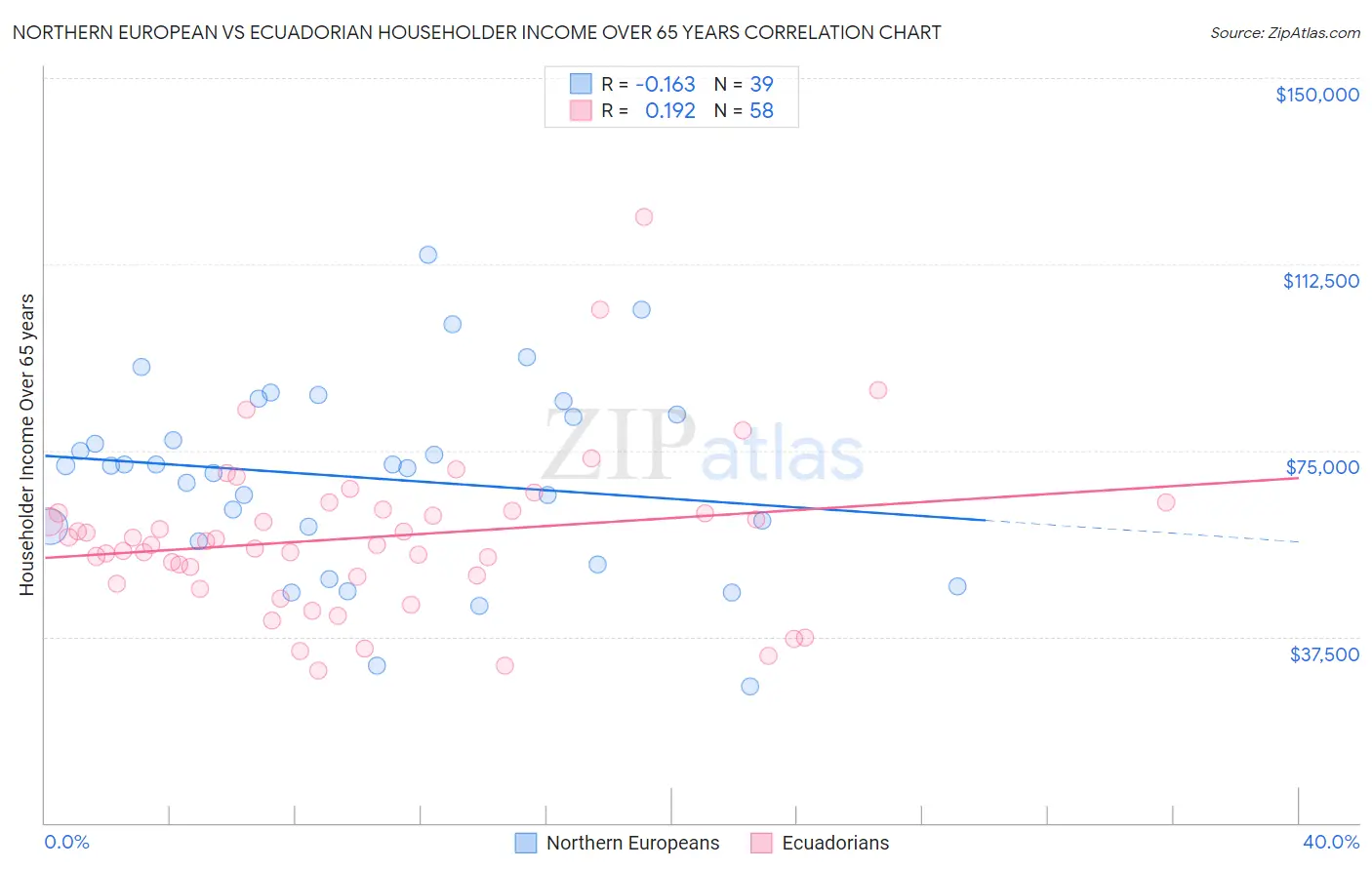 Northern European vs Ecuadorian Householder Income Over 65 years