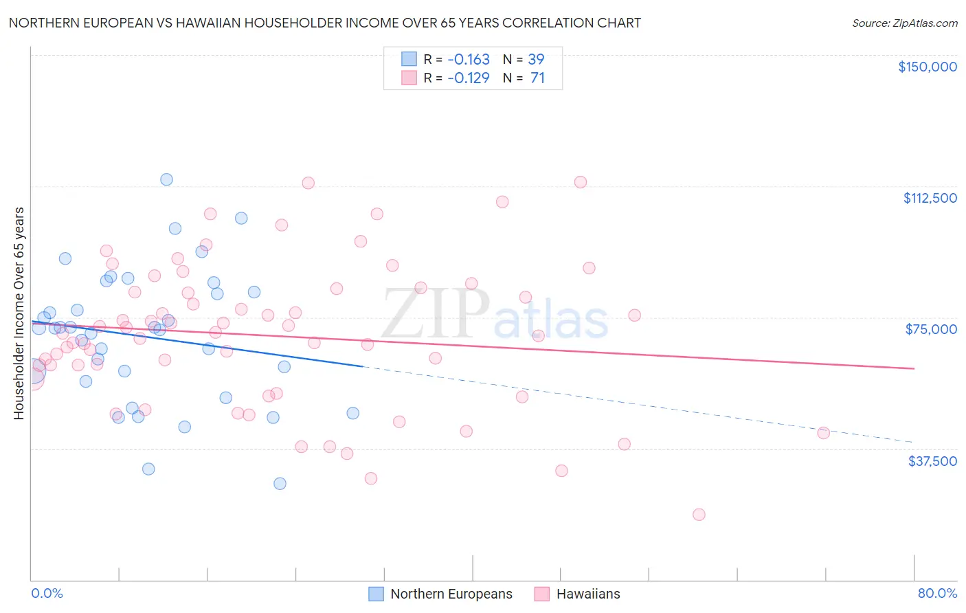 Northern European vs Hawaiian Householder Income Over 65 years