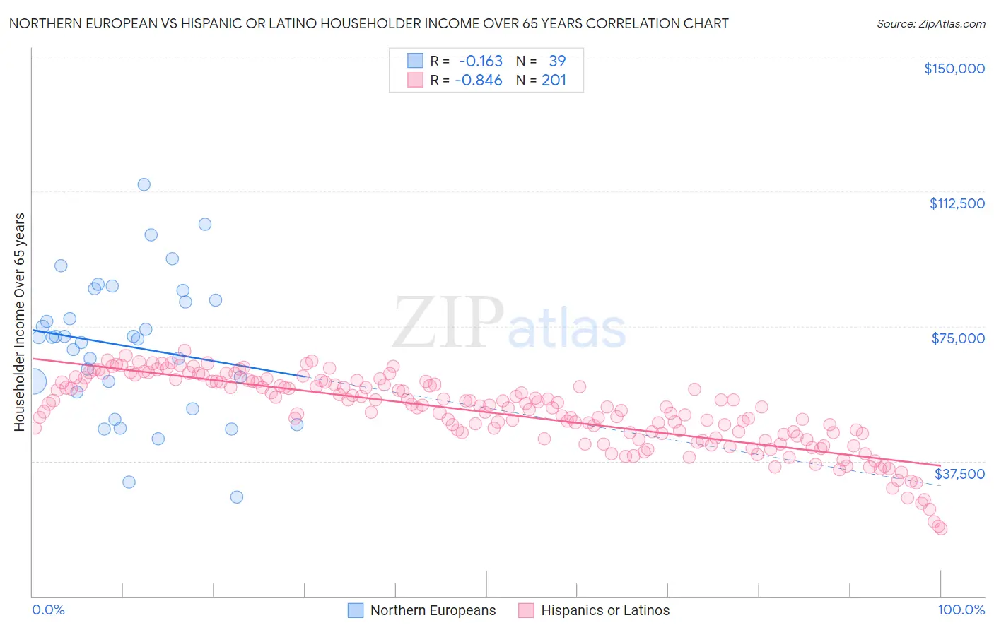 Northern European vs Hispanic or Latino Householder Income Over 65 years