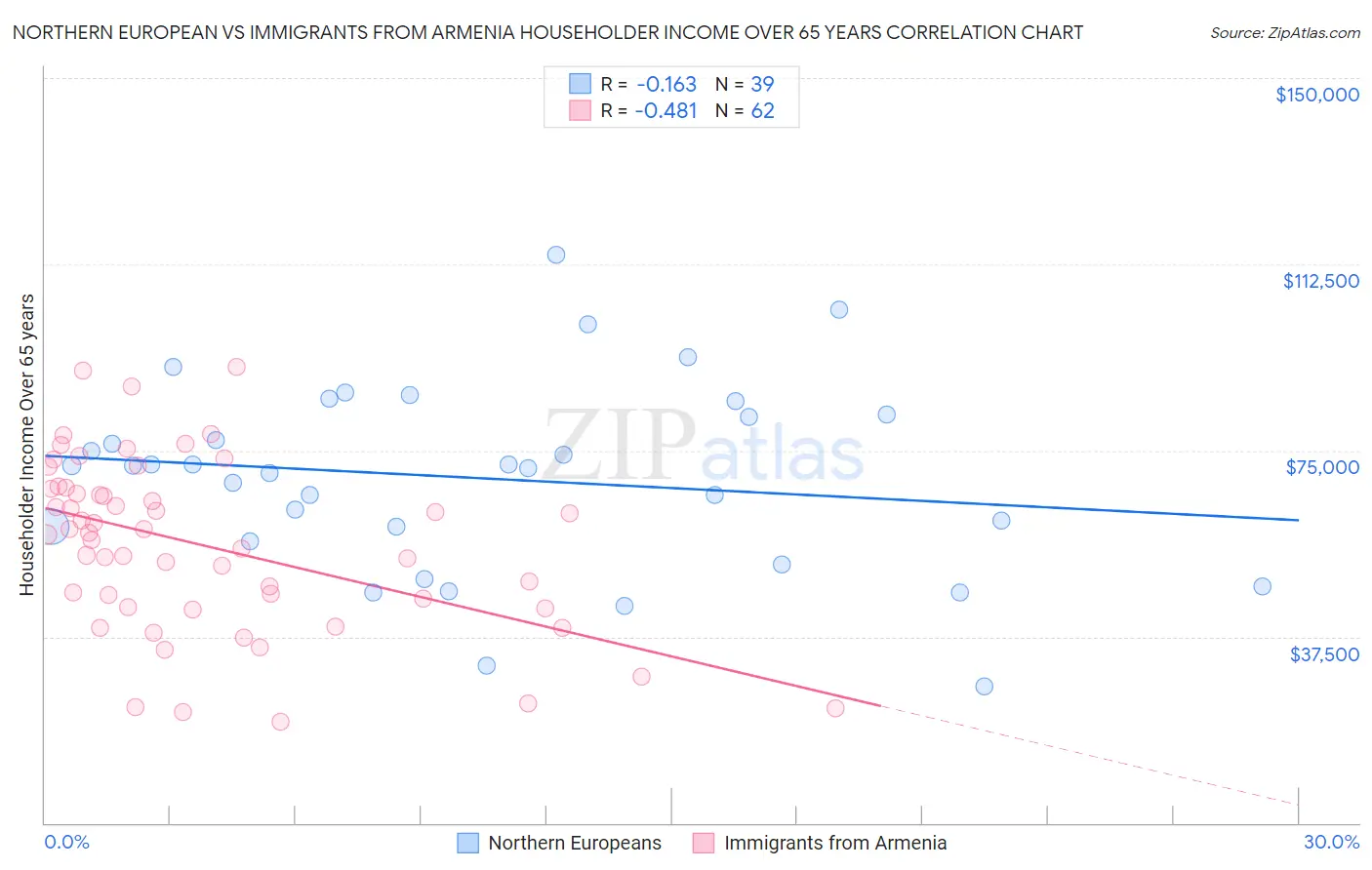 Northern European vs Immigrants from Armenia Householder Income Over 65 years