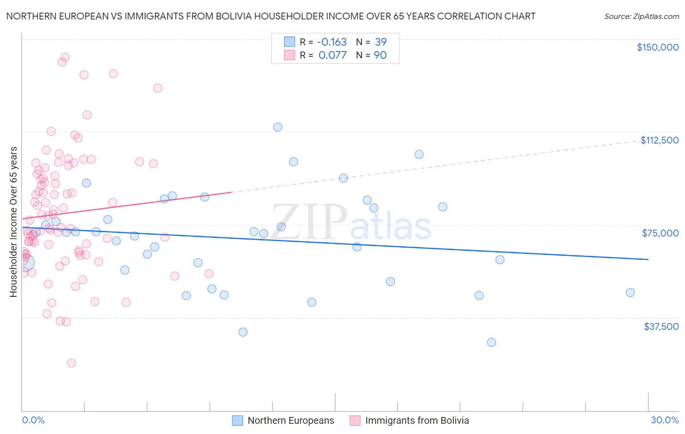 Northern European vs Immigrants from Bolivia Householder Income Over 65 years