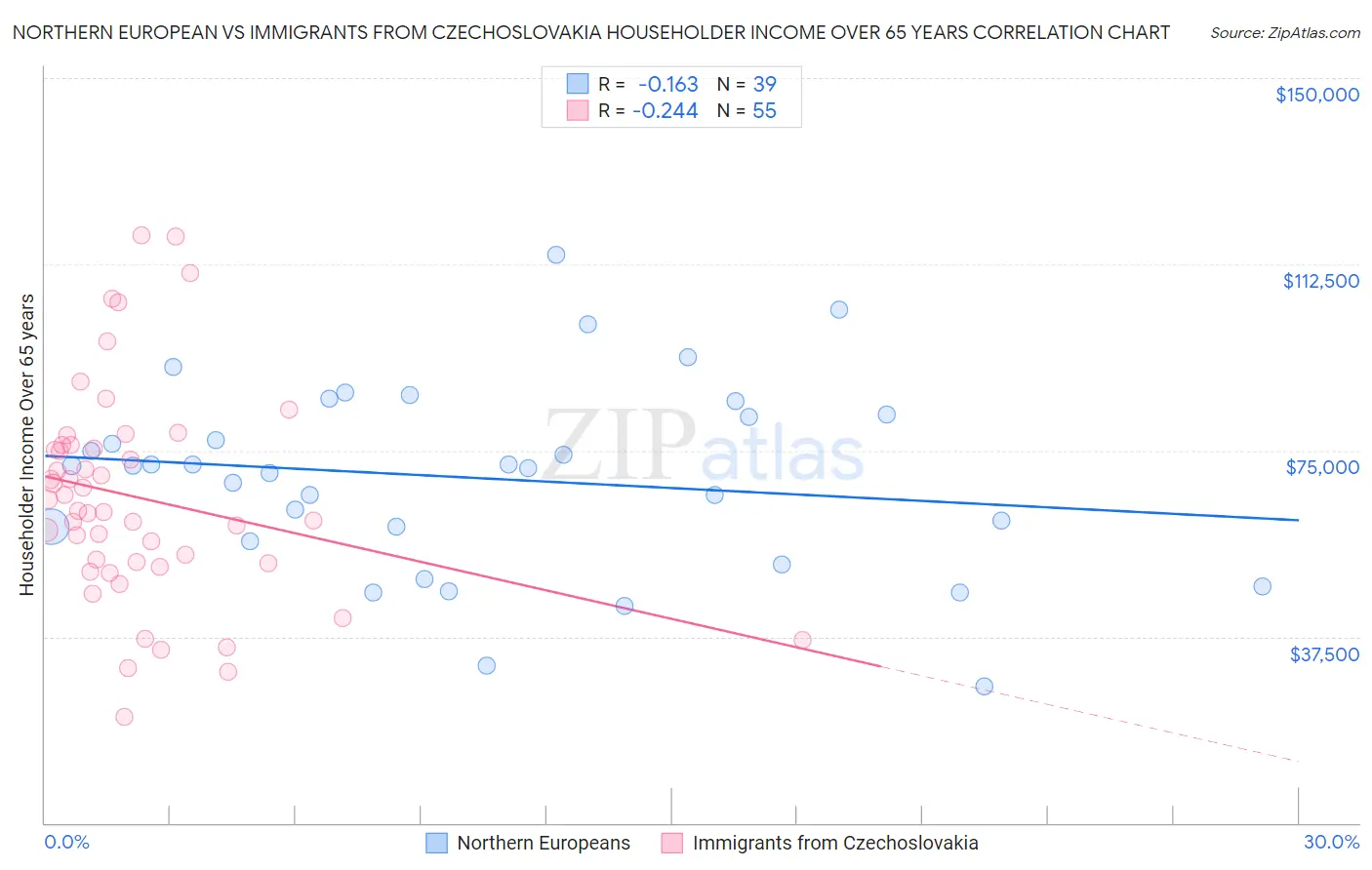 Northern European vs Immigrants from Czechoslovakia Householder Income Over 65 years