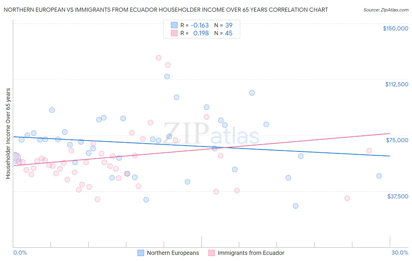 Northern European vs Immigrants from Ecuador Householder Income Over 65 years