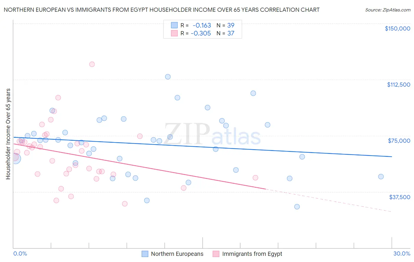 Northern European vs Immigrants from Egypt Householder Income Over 65 years