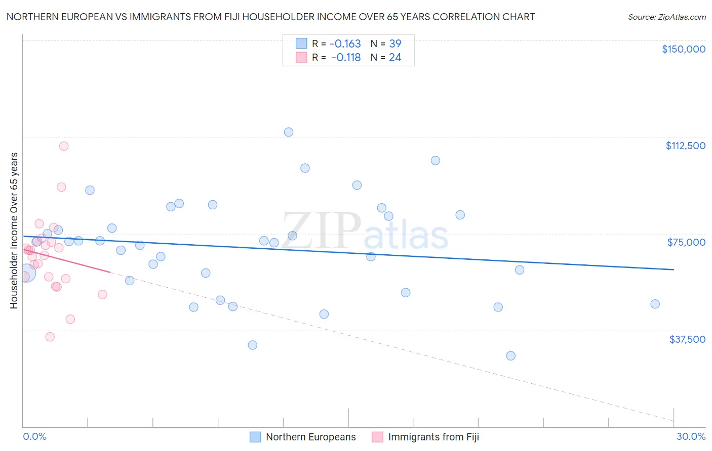 Northern European vs Immigrants from Fiji Householder Income Over 65 years