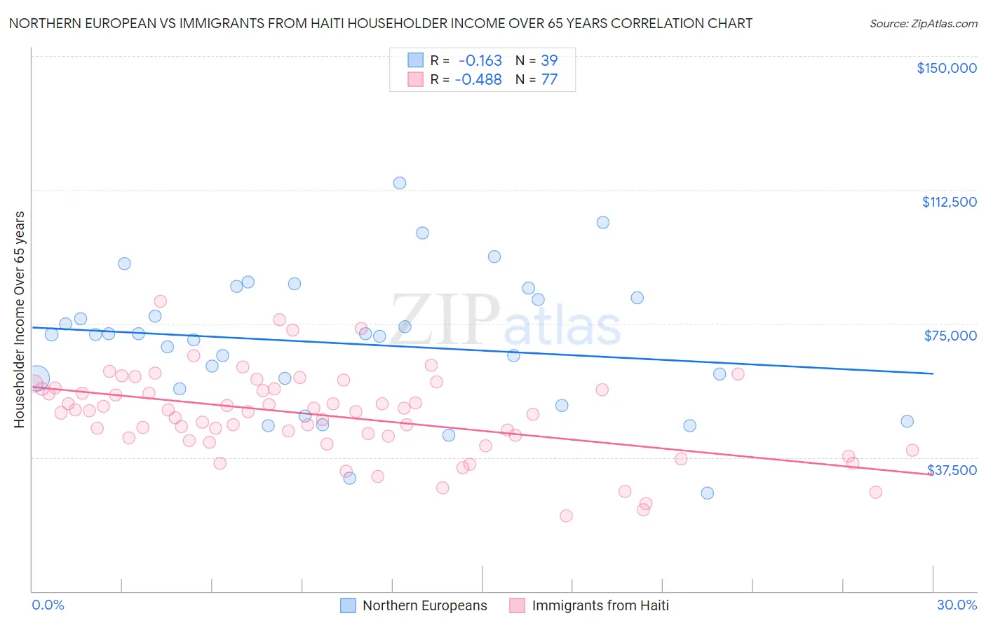 Northern European vs Immigrants from Haiti Householder Income Over 65 years