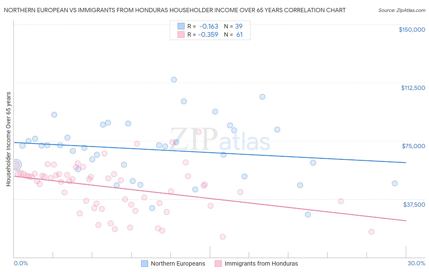 Northern European vs Immigrants from Honduras Householder Income Over 65 years