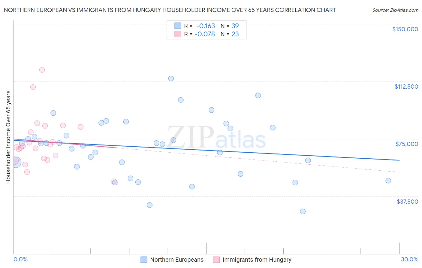 Northern European vs Immigrants from Hungary Householder Income Over 65 years