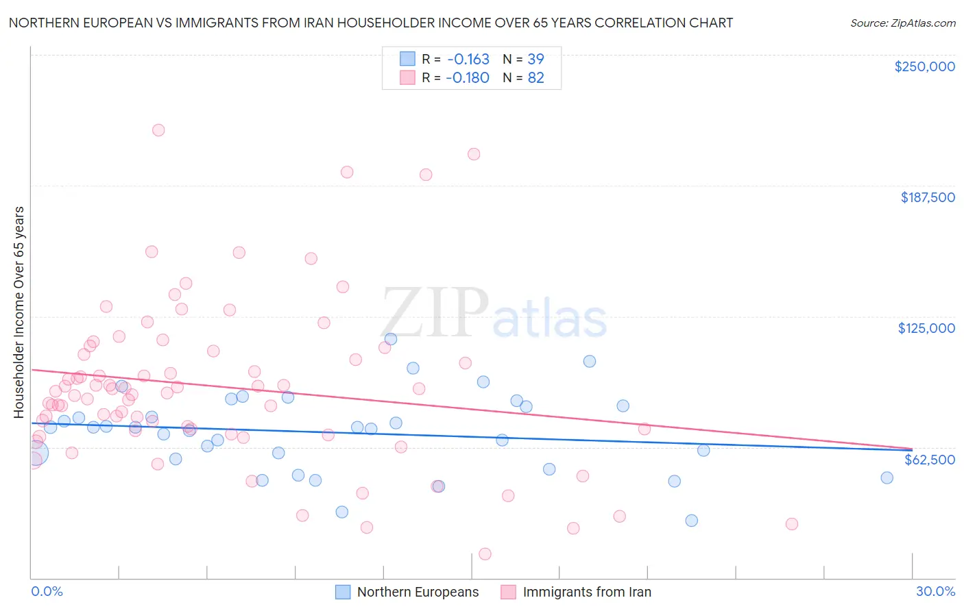 Northern European vs Immigrants from Iran Householder Income Over 65 years