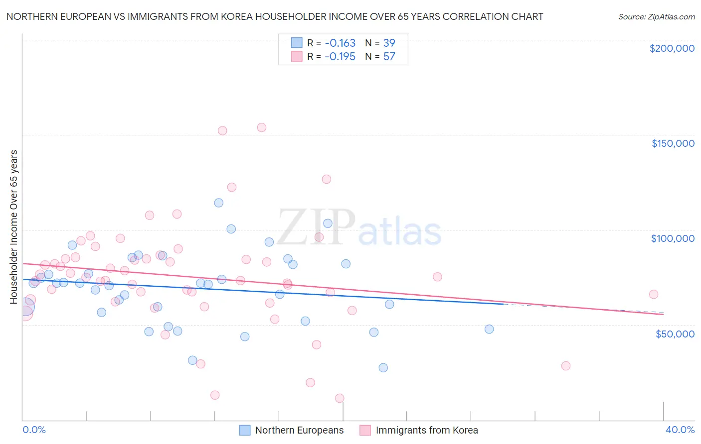 Northern European vs Immigrants from Korea Householder Income Over 65 years