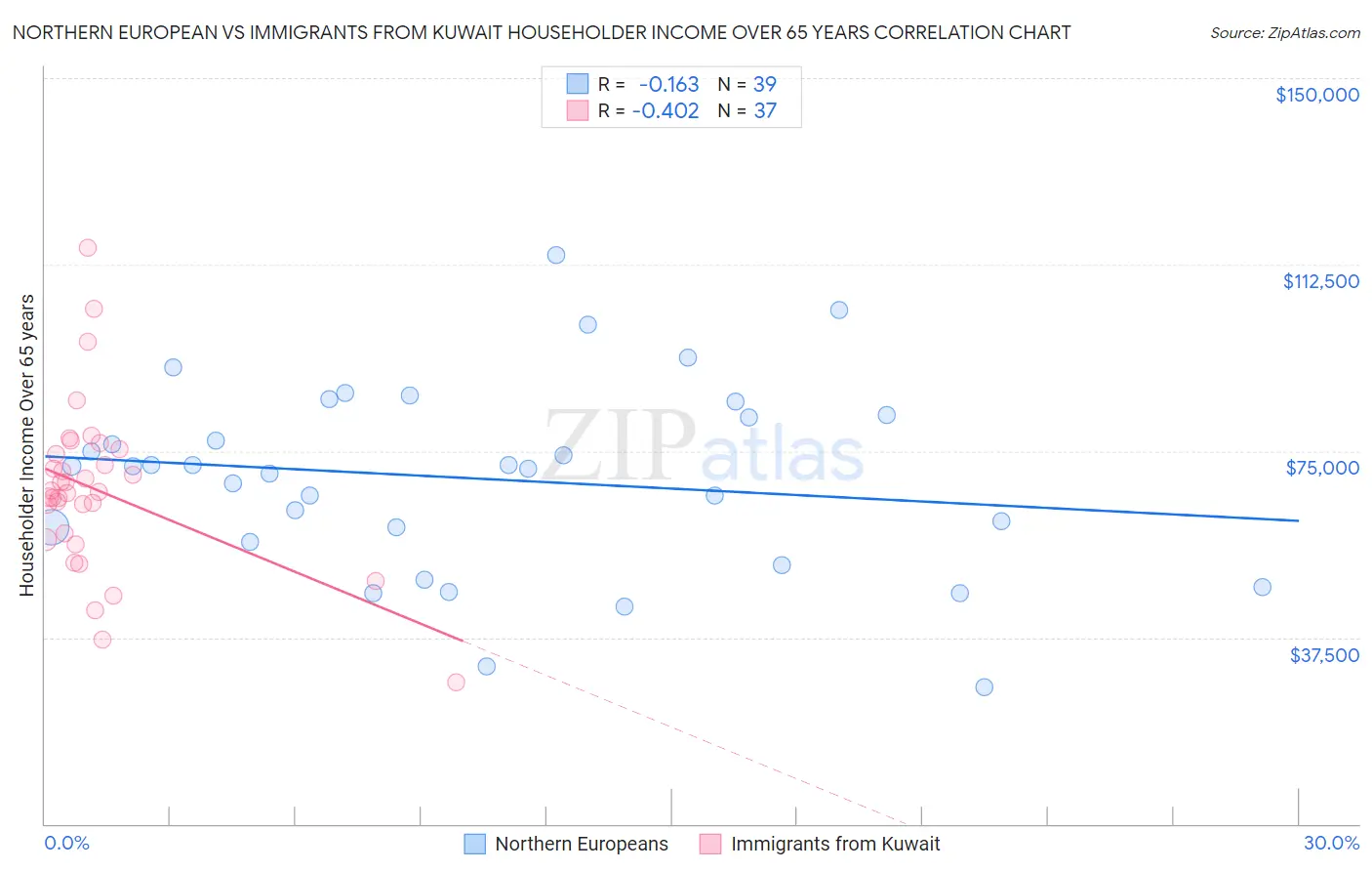 Northern European vs Immigrants from Kuwait Householder Income Over 65 years