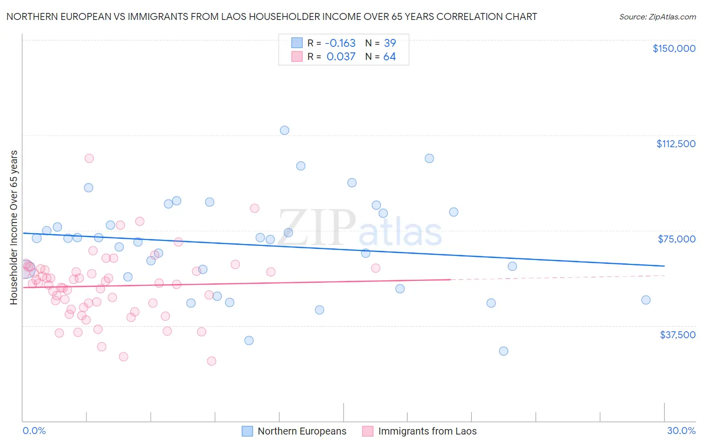 Northern European vs Immigrants from Laos Householder Income Over 65 years