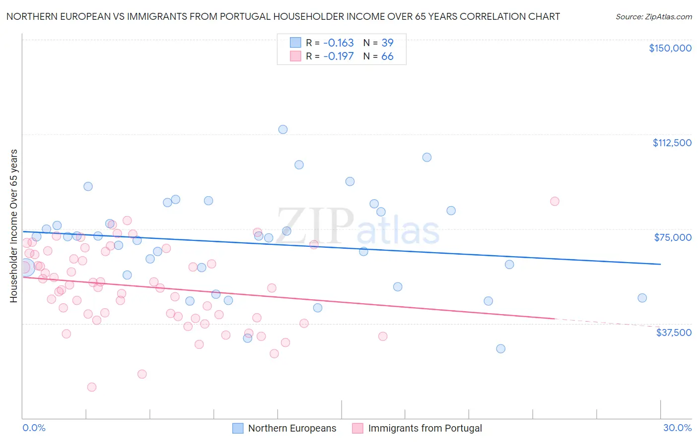 Northern European vs Immigrants from Portugal Householder Income Over 65 years