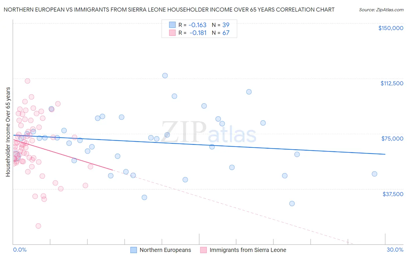 Northern European vs Immigrants from Sierra Leone Householder Income Over 65 years