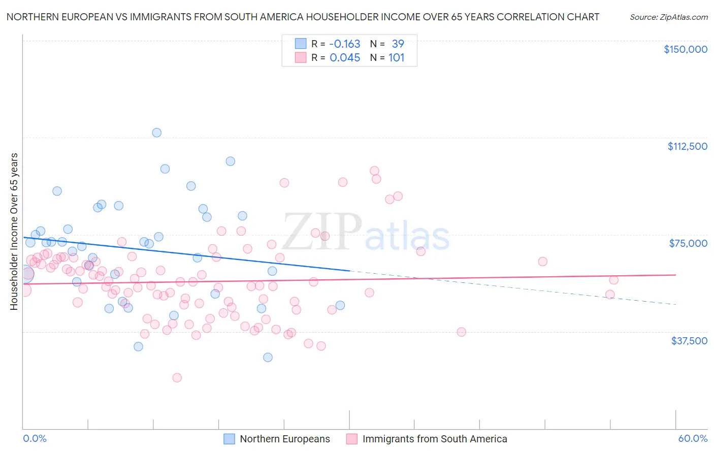 Northern European vs Immigrants from South America Householder Income Over 65 years