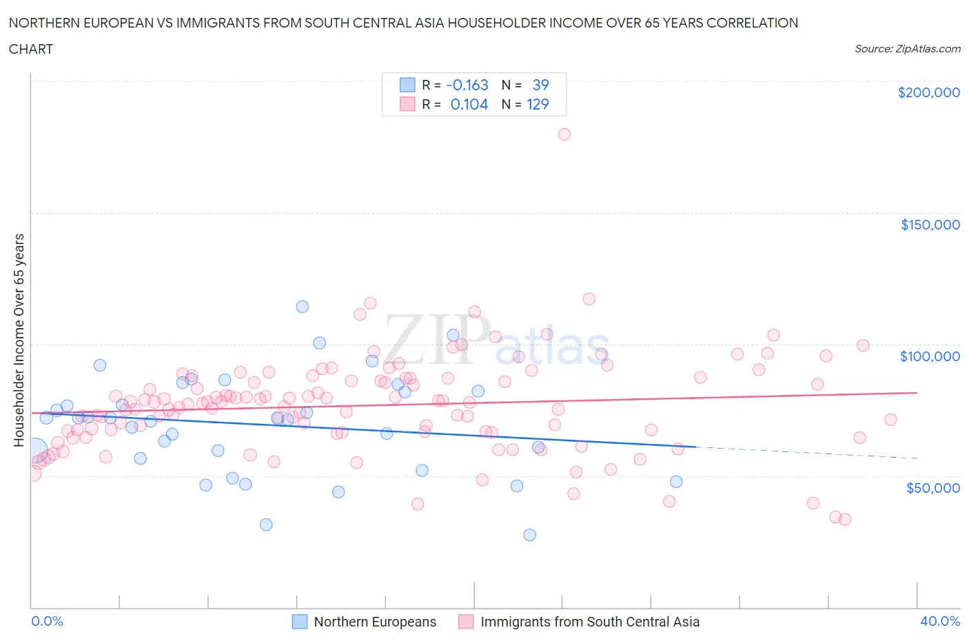 Northern European vs Immigrants from South Central Asia Householder Income Over 65 years