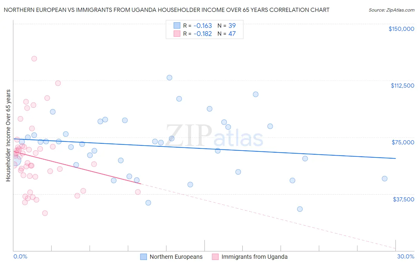 Northern European vs Immigrants from Uganda Householder Income Over 65 years