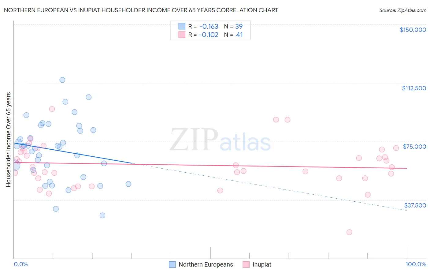 Northern European vs Inupiat Householder Income Over 65 years