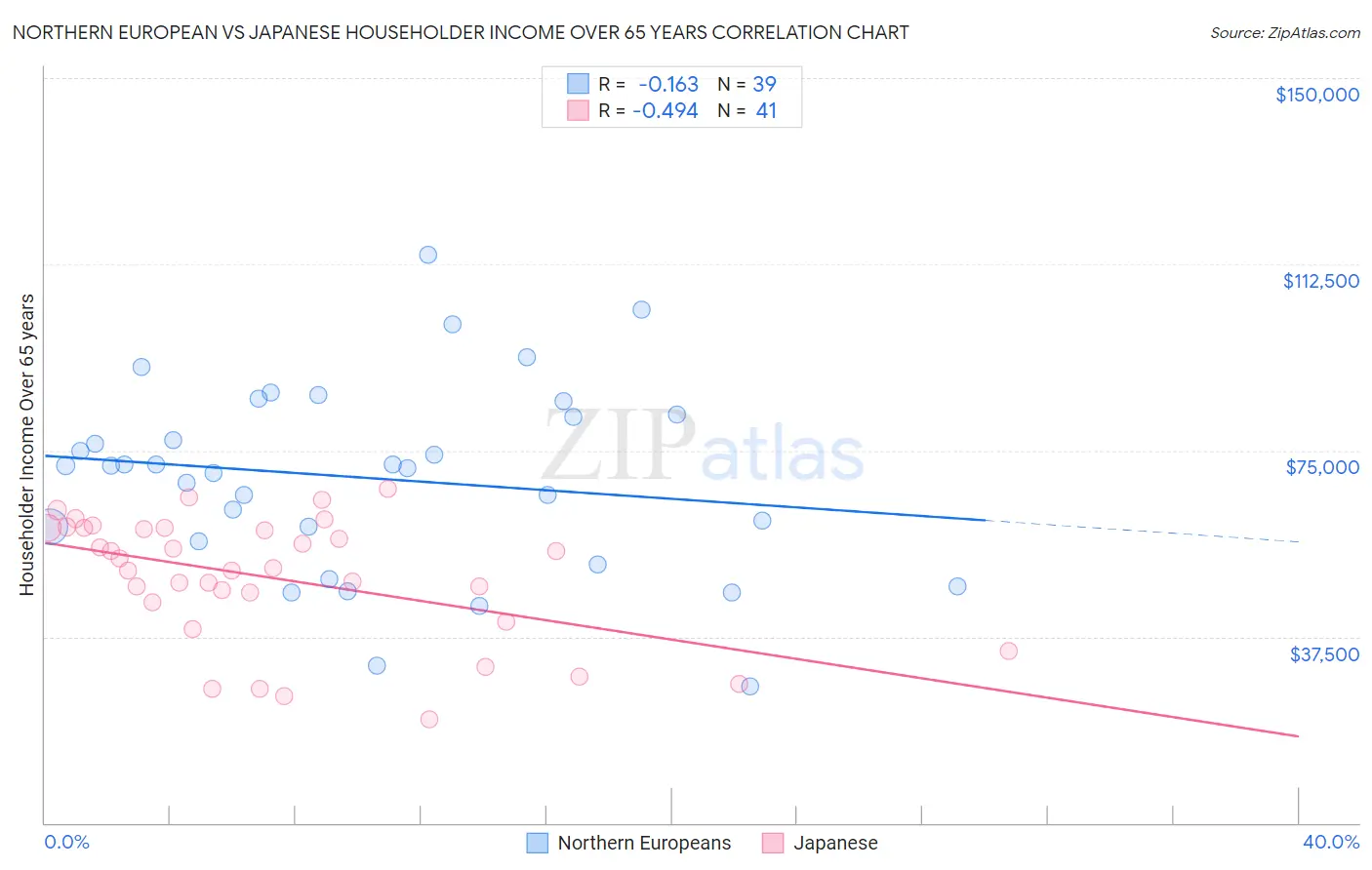 Northern European vs Japanese Householder Income Over 65 years