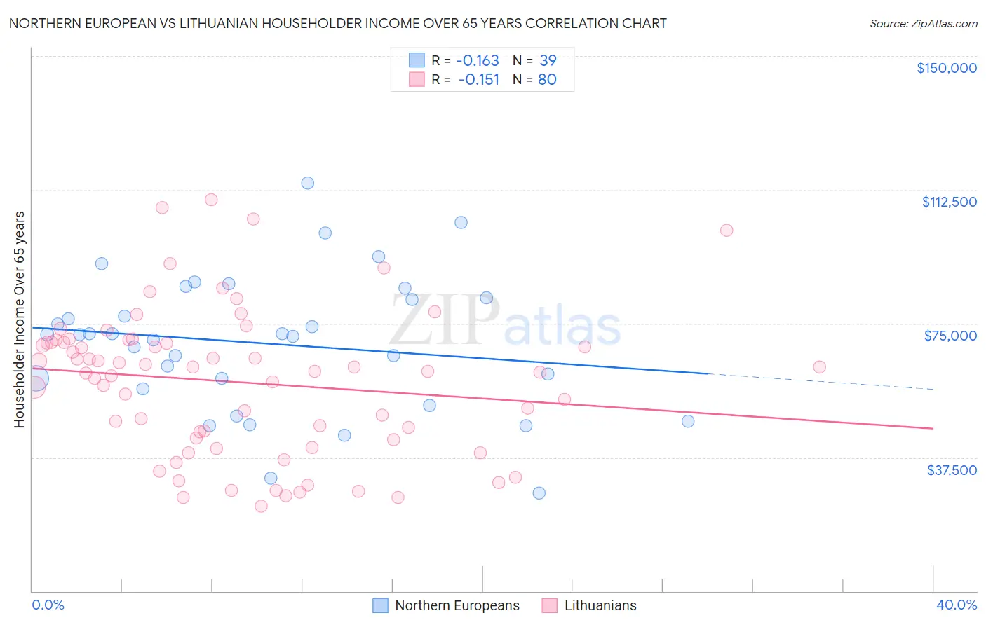 Northern European vs Lithuanian Householder Income Over 65 years