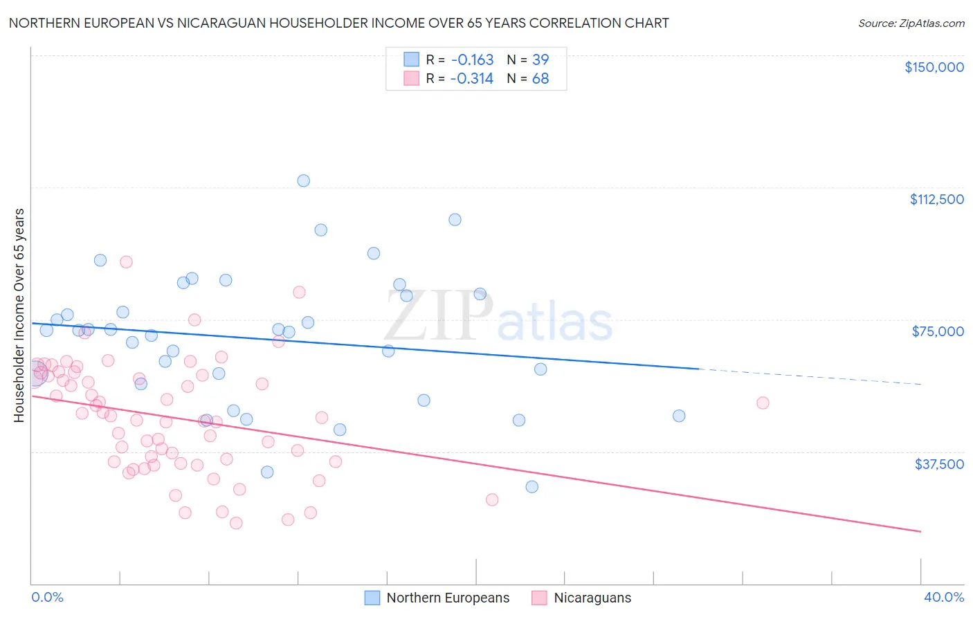 Northern European vs Nicaraguan Householder Income Over 65 years