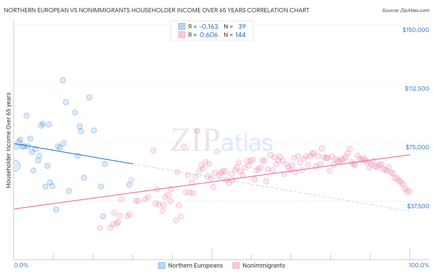 Northern European vs Nonimmigrants Householder Income Over 65 years