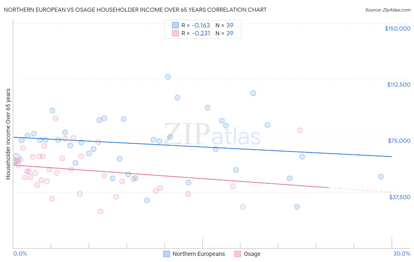 Northern European vs Osage Householder Income Over 65 years