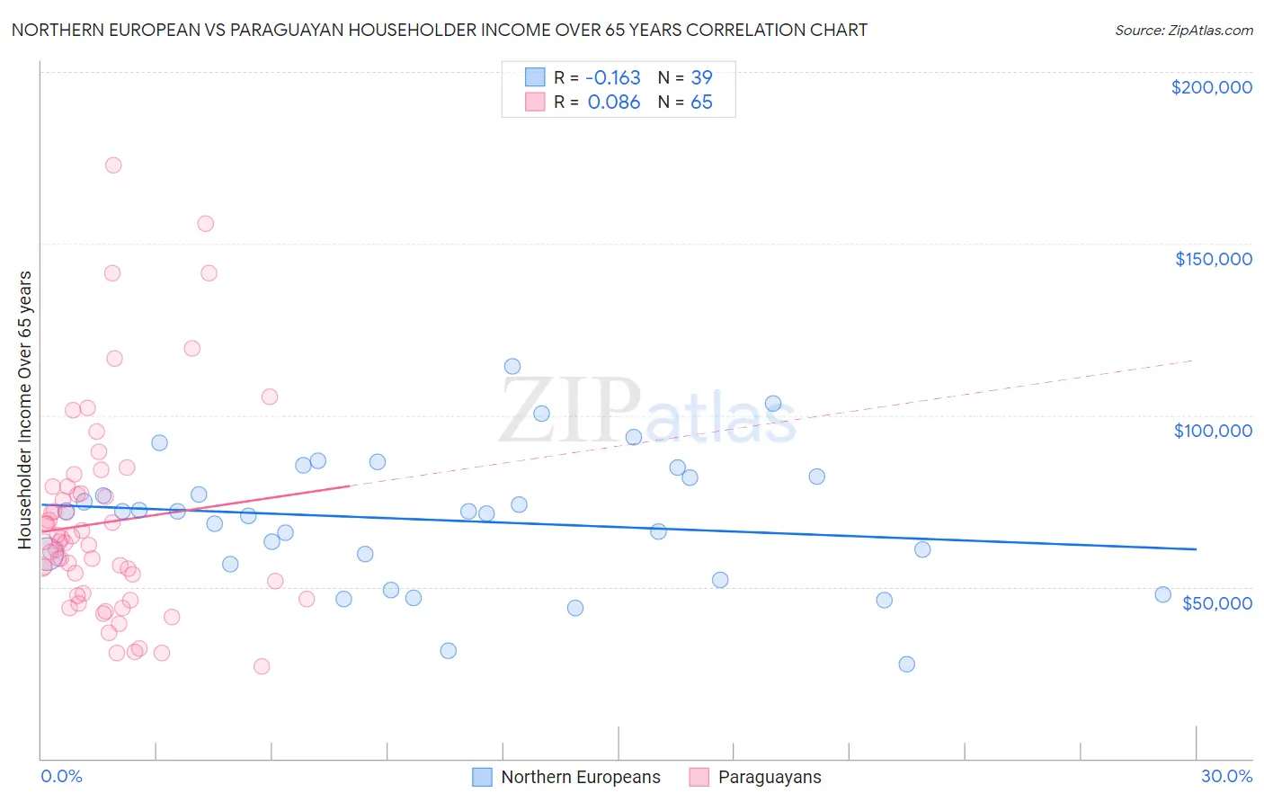 Northern European vs Paraguayan Householder Income Over 65 years