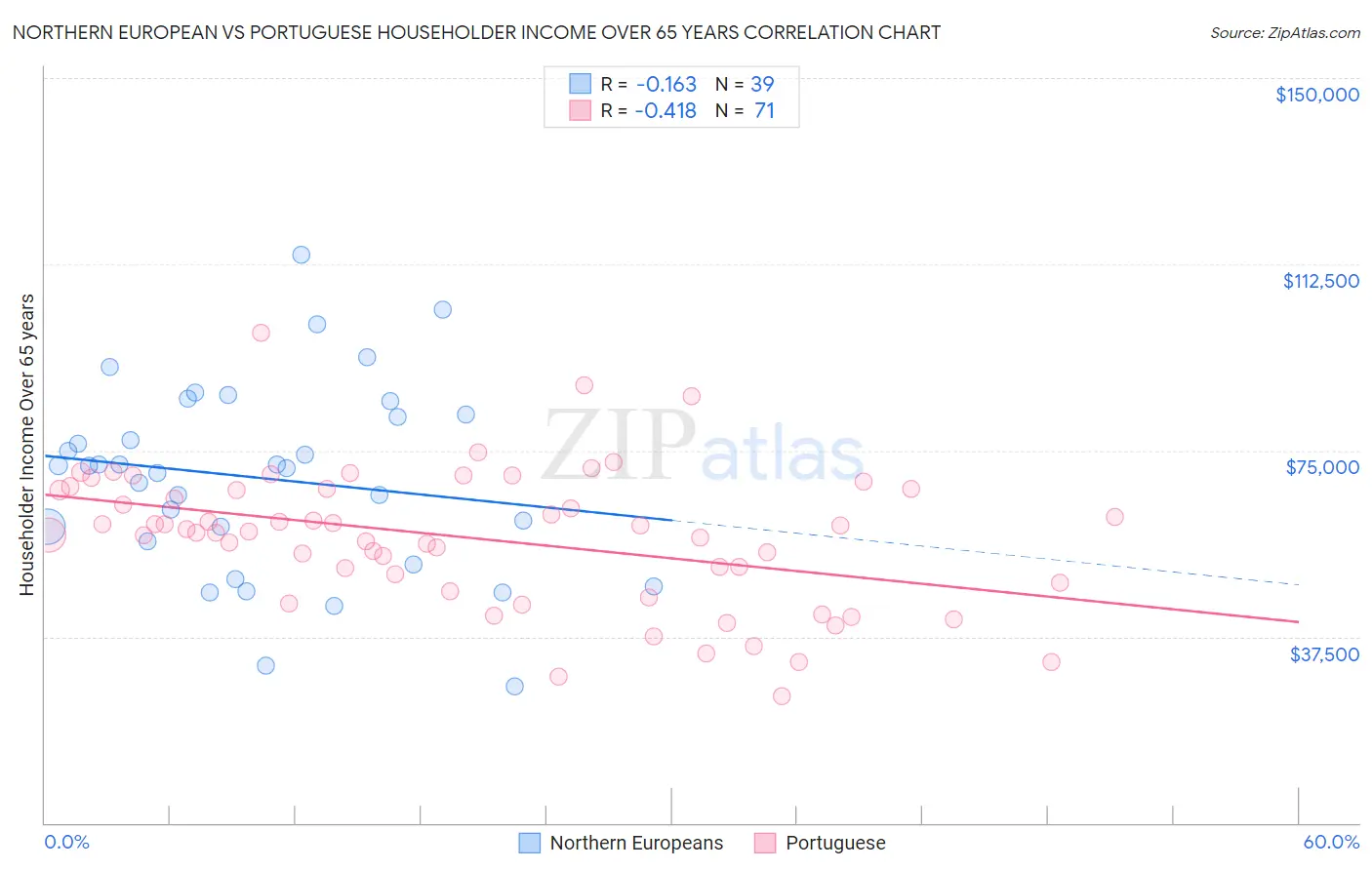 Northern European vs Portuguese Householder Income Over 65 years